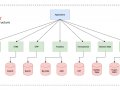 Polyglot Persistence with Oracle Cloud Infrastructure Data Services