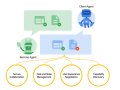 Google’s Agent2Agent A2A Protocol: The Future of AI Agent Interoperability.