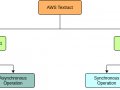 Understanding APIs of AWS Textract