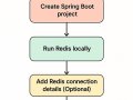 How to Connect Redis to Spring Boot Without Writing a Single Line of Config!!