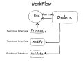 Java Clean and Better Code: Functional Interfaces Workflows