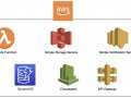 Use the Serverless Framework to Test AWS Microservices