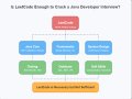 Is LeetCode Enough to Crack a Java Developer Interview?