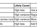 ? Understanding the Bias-Variance Tradeoff Like a Pro