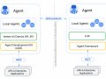 A2A and MCP: Seamless Communication for AI Agents