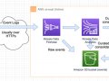 Design Patterns for Cloud Analytics