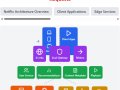 Netflix’s Architecture for Handling Millions of Requests: In-Depth Analysis