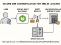 How to Send OTPs from a Java Spring Boot App to Your Microcontroller (ESP32/STM32)