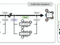 LoRA-the-Explorer: Pre-training LLMs from Scratch with LoRA