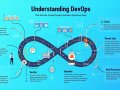 Understanding DevOps: Principles, Benefits, and Best Practices