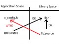 An Alternative Conditional Compilation Approach with Modern C++
