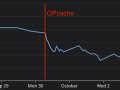 Fixing Our OPcache Config Sped Up Our PHP Application By 3x