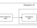 Setting up a local weather station using DHT11, Docker, Prometheus, and Grafana on a Raspberry Pi and visualizing your data through your web browser