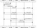 Manage dynamic multi-peer connections in WebRTC