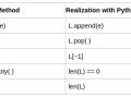 Implementing a Stack using an Array in Python