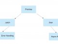 Promises in Javascript : Every JavaScript developer must know.