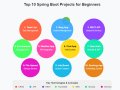 10 Projects You Can Build to Learn Spring Boot in 2025