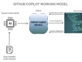 Can Github Copilot Replace Developers?