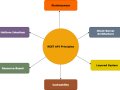Building Robust REST APIs: Best Practices, Challenges, and Advanced Concepts