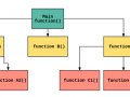 Functions — Reusable Logic
