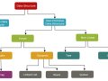 Data Structure Classification [ Tree, Graph, Linked List, Array, Stack, Queue]