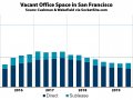 Nearly 12M Square Feet of Vacant Office Space in S.F