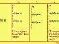 Difference Between final finally and finalize | Java