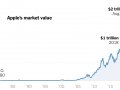 Apple Reaches $2 Trillion, Punctuating Big Tech’s Grip