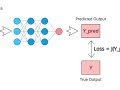 The Role of Loss Functions in Machine Learning