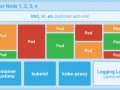Managing Application configuration with Kubernetes Pods