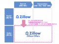 ZillowがiBuyer事業から撤退！その理由と今後の戦略とは？