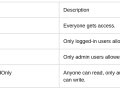 Groups and Permissions in Django REST Framework: Secure Your APIs Like a Pro