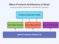 Building Scalable React Applications with Micro Frontends Architecture ?