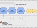 Aggregate Openshift logs using the Cluster Logging Operator on Local Storage