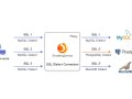 Cloud native deployment for a high-performance data gateway + new API driver: Apache ShardingSphere 5.1.2 is released