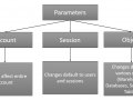 Details to know about Snowflake Parameters (Part 1)