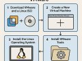 “Running Linux on VMware: The Ultimate Setup Guide for Beginners”
