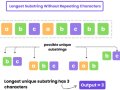 Longest Substring without Repeating Character : Brute Force, Better, and Best Approaches with Tips and Techniques