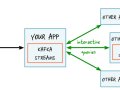 Kafka Streams Architecture and Working