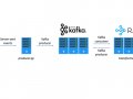 Serverless Kafka Stream Processing with Ray