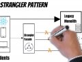 The Strangler Pattern: Microservices Design Patterns In Practice Made Easy with AWS Serverless