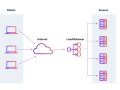 Why Your Load Balancer is Your Bottleneck