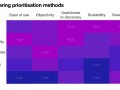 Comparing the top 5 prioritization methods
