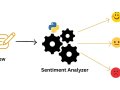 How To Build a Sentiment Analysis Model from Scratch Using Python