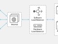 Advance Building a Load Balancer using Node JS + Express