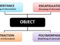 The Four Pillars of Object Oriented Programming