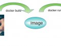 Docker in 5 minutes