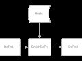 Unit testing Apache Beam Pipelines