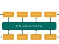 Implementing an Enterprise Service Bus (ESB) in a Spring Boot Microservice Web Application
