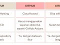 Mengenal Version Control System CVS, Git, dan Git Flow